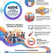 El bono Cultural Joven 2026 es una gran noticia para las bandas de música de España