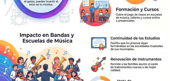 El bono Cultural Joven 2026 es una gran noticia para las bandas de música de España
