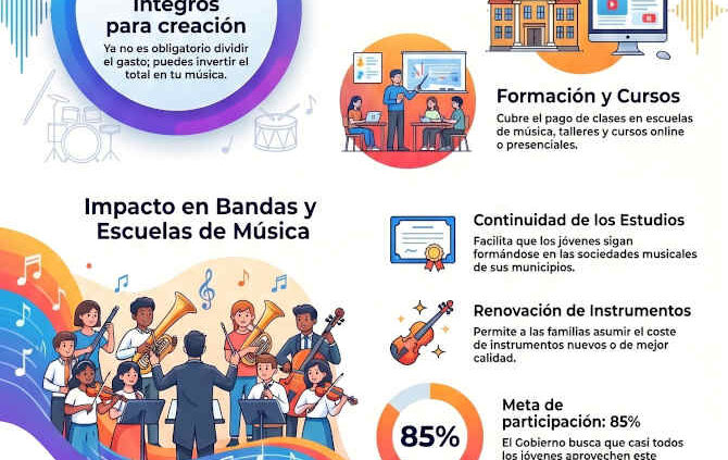 El bono Cultural Joven 2026 es una gran noticia para las bandas de música de España